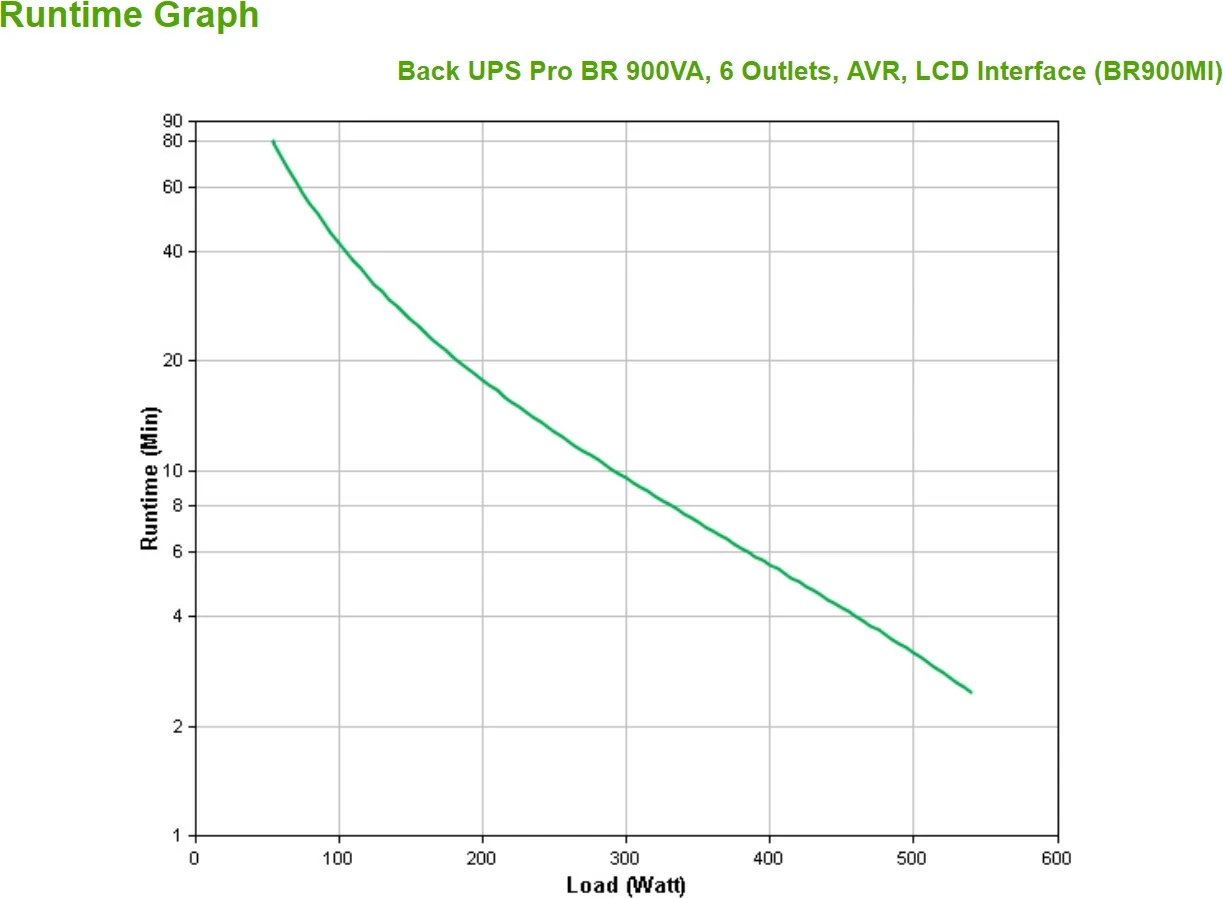 UPS APC Back-UPS PRO BR900MI, 900VA, 540 W, 6x C13, USB, LCD