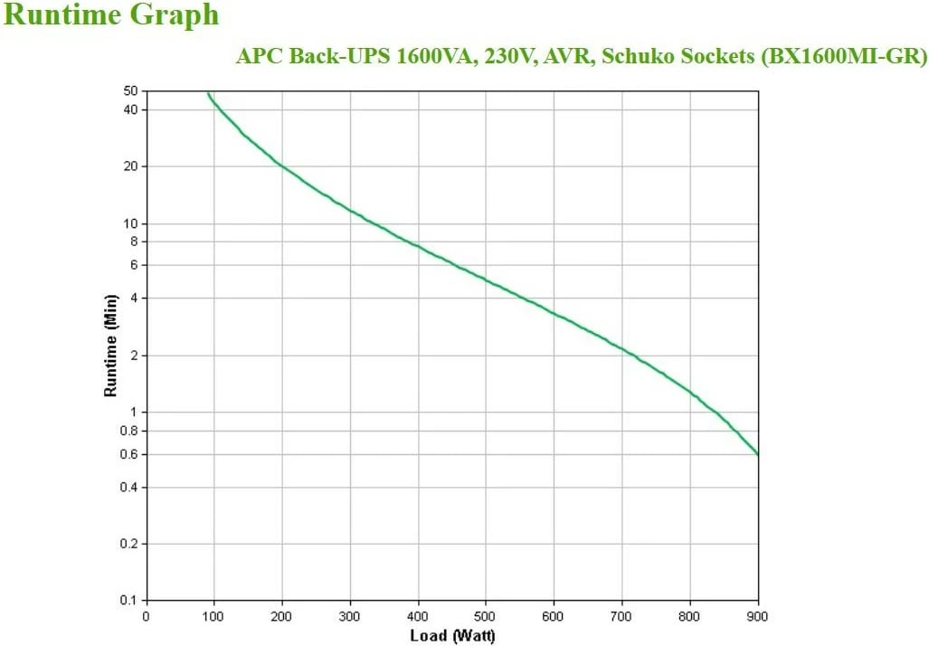 UPS APC BX1600MI-GR, Line-Interactive, 1.6 kVA, 900 W, Sine, 140 V, 300 V