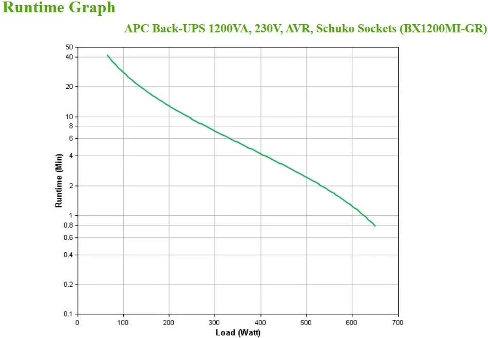UPS BX1200MI-GR APC, Line-Interactive 1.2 kVA, 650 W, 4 AC, i zi 