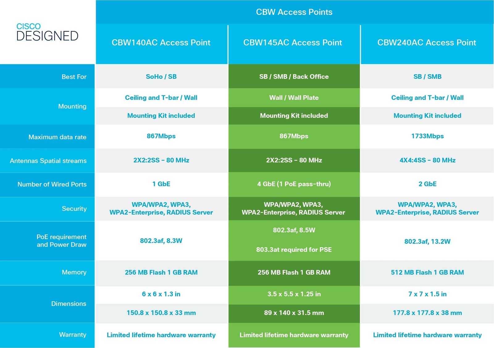 Access point Cisco CBW140AC 802.11AC 2x2 Wave 2, i bardhë