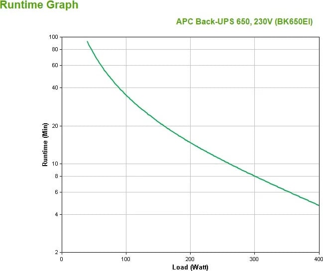 UPS APC BK650EI, 650VA, 4x C13 output, USB, Standby (Offline), 0.65 kVA, 400 W, Sine, 160 V, 286 V