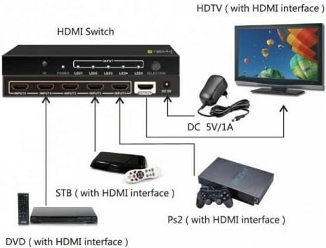 Switch HDMI Techly 5x1 me telekomandë, 4K2K 3D, Zi