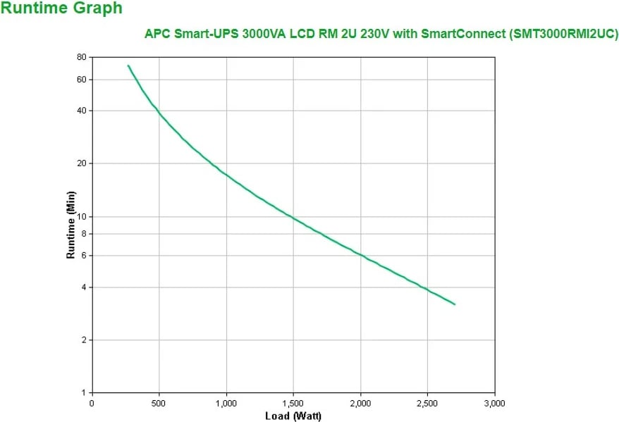 Smart-UPS APC SMT3000RMI2UC, 3000VA, 2700W, Rackmount, 8x C13, 1x C19, USB, SmartConnect
