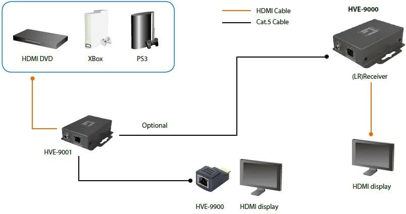 Marrës AV LevelOne HDSpider™, HDMI mbi Cat.5, 1920 x 1080 piksel, 60 m, Gri