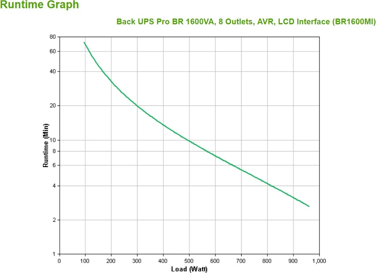UPS APC BR1600MI, Line-Interactive, 1.6 kVA, 960 W, Sine, 176 V, 294 V