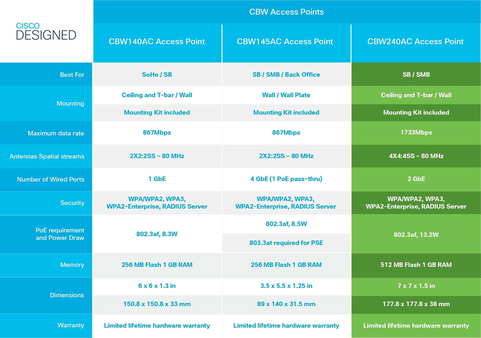 Access point Cisco CBW240AC 802.11AC 4x4 Wave 2 i bardhë