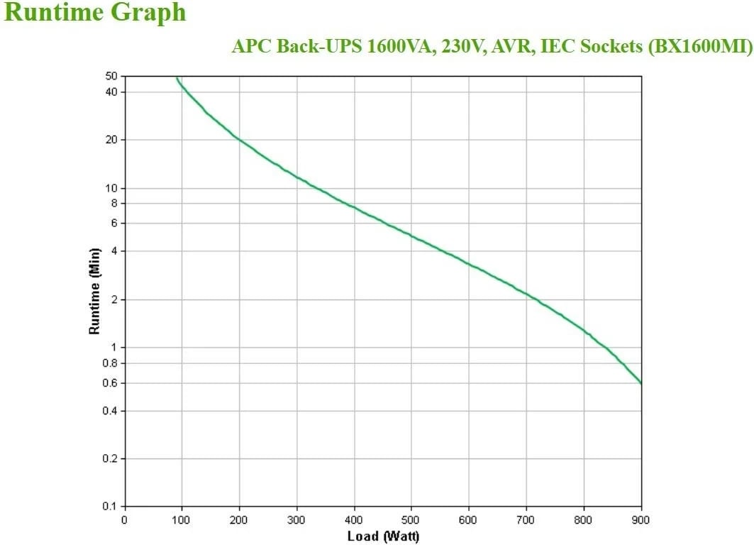 UPS APC BX1600MI, 900 W 