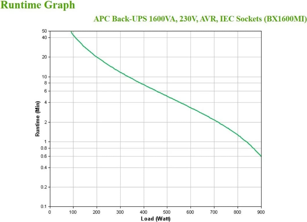 UPS APC BX1600MI, 1.6 kVA, 900 W, Sine, 140 V, 300 V