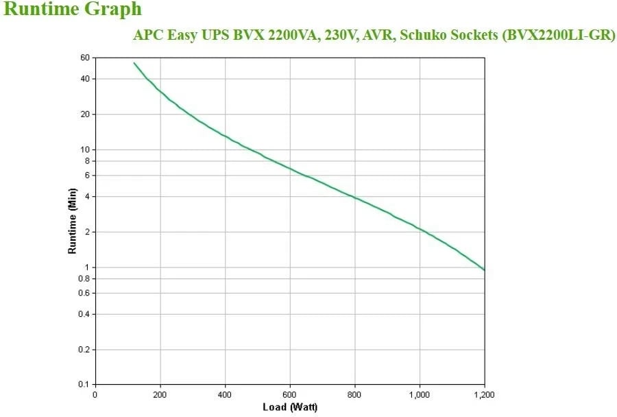 UPS APC BVX2200LI-GR, 1200W, i zi 