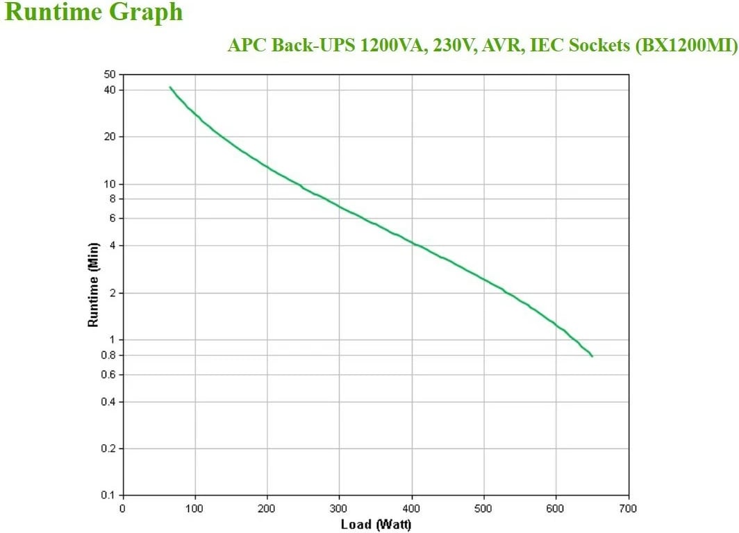 UPS APC BX1200MI, Line-Interactive, 1.2 kVA, 650 W, Sine, 140 V, 300 V