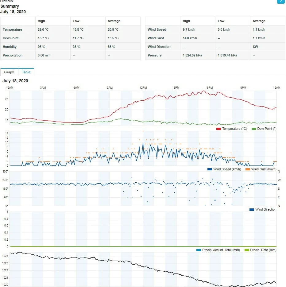 Stacion moti Sencor SWS 9898 PRO me WiFi, sensor 5-në-1, zi/bardhë