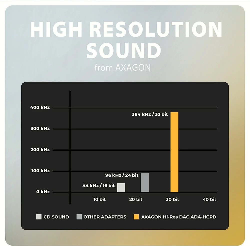 Kartë zanore e jashtme AXAGON ADA-HCPD, USB-C, DAC 32bit, 384kHz, PD 60W, e zezë