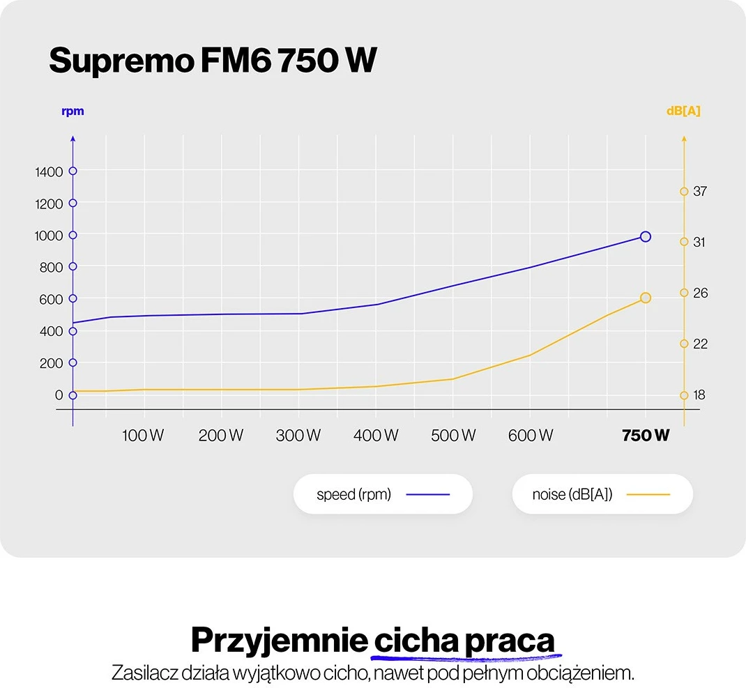 Kasë energjie Endorfy Supremo FM6 Gold 750W, modular, e zezë