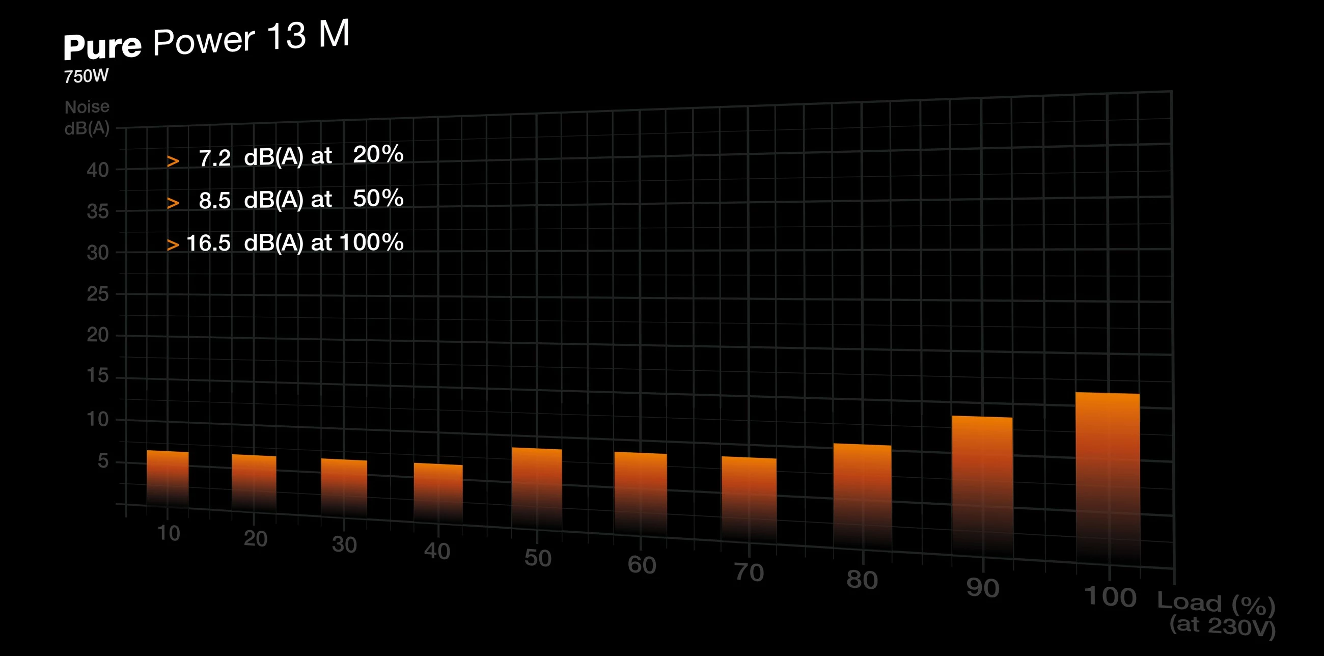 Kasë energjie Be Quiet! PURE POWER 13 M 750W, 80 PLUS Gold, modular, e zezë