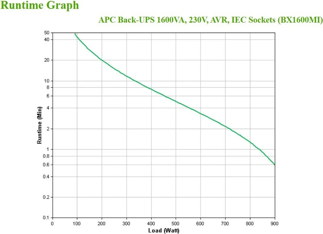 UPS APC BX1600MI, 1.6 kVA, 900 W, Sine, 140 V, 300 V